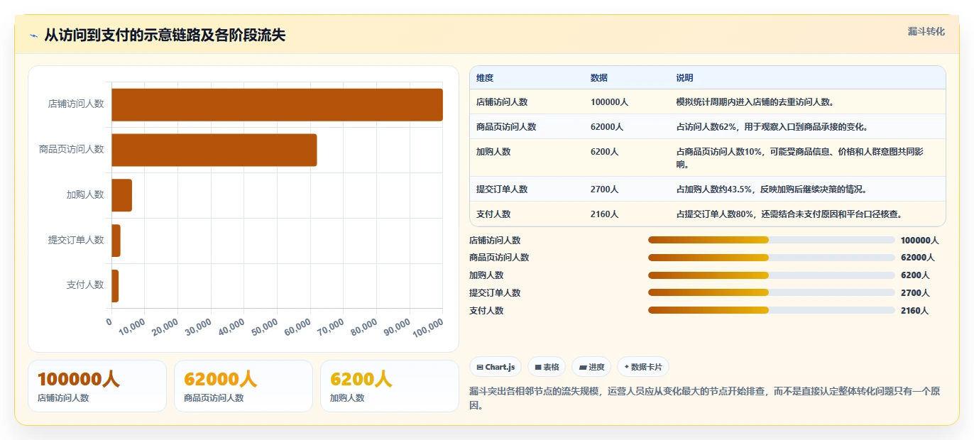 店铺运营包括哪些方面怎么落地?从数据分析讲清精细化运营