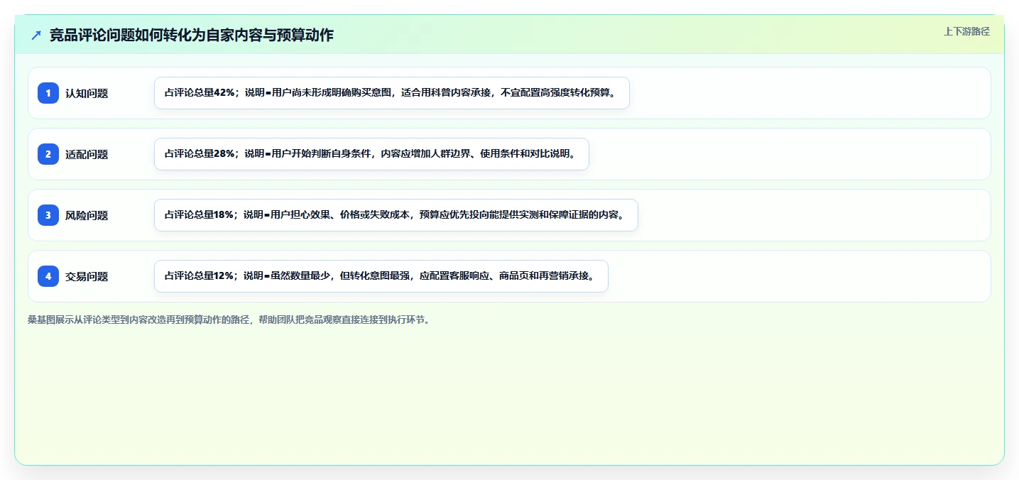 小红书数据分析：增长负责人从数据到行动：用竞品追踪实现优化投放预算
