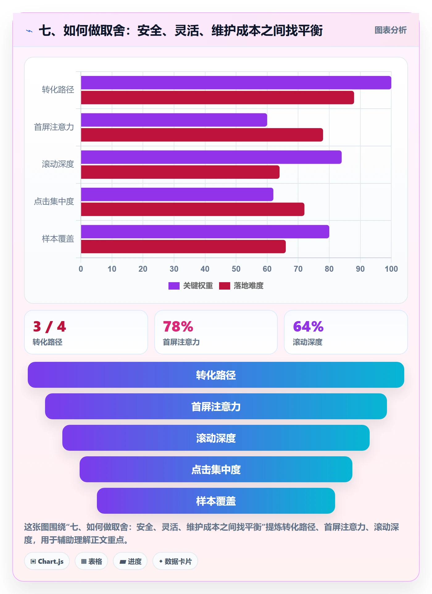 七、如何做取舍：安全、灵活、维护成本之间找平衡