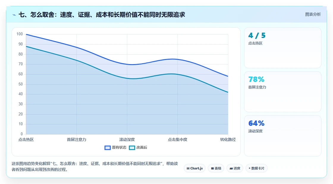 七、怎么取舍：速度、证据、成本和长期价值不能同时无限追求