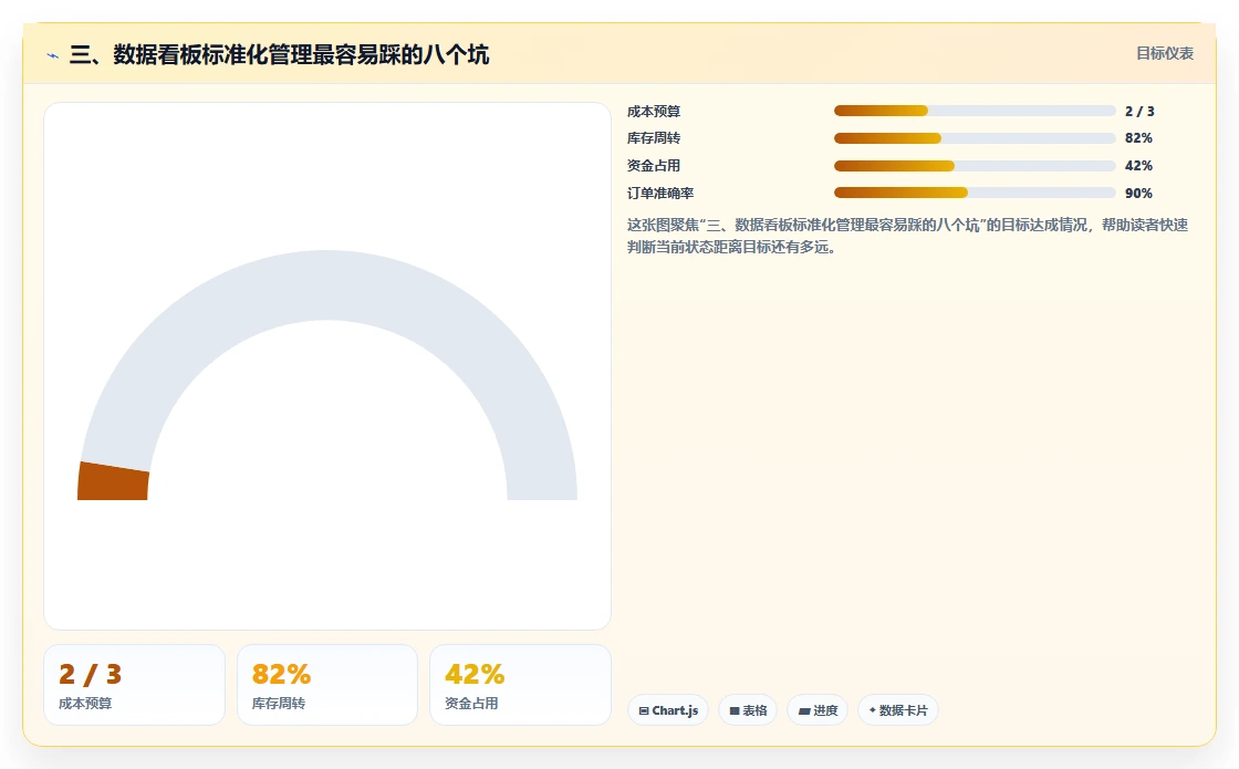 三、数据看板标准化管理最容易踩的八个坑