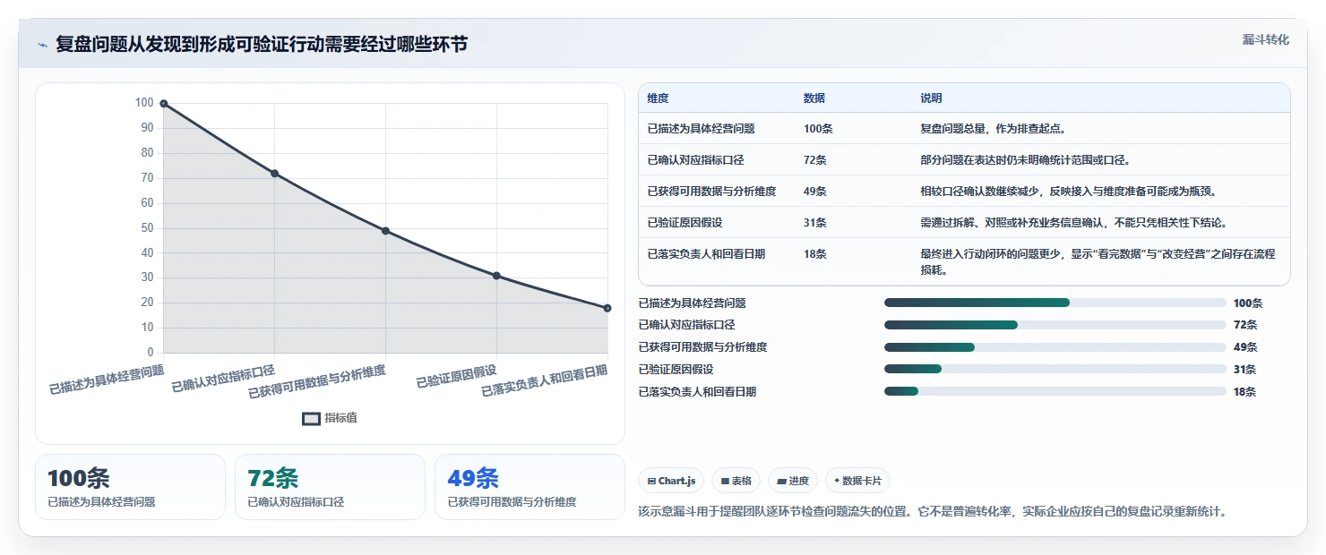 电商数据运营升级方案：用选型方法改善经营复盘