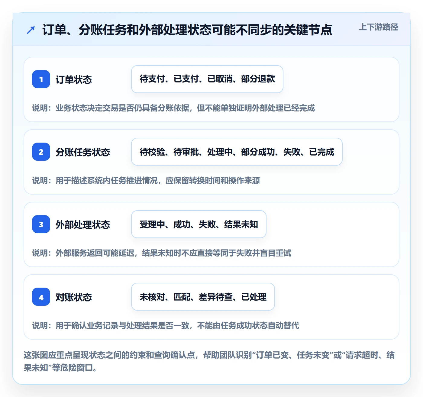分账系统能力清单：流程设计需要覆盖哪些权限风控事项
