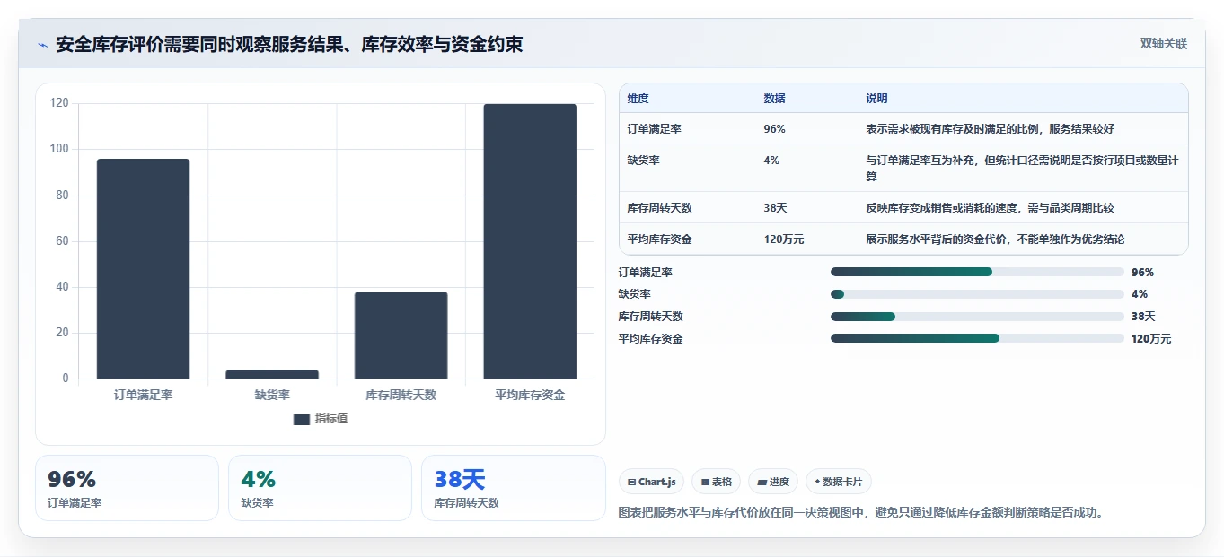 仓库安全库存管理怎么管？以动态调整为核心的指标体系方案