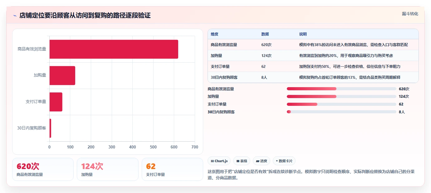 想做好如何运营好一个店铺，先掌握系统搭建中的店铺定位