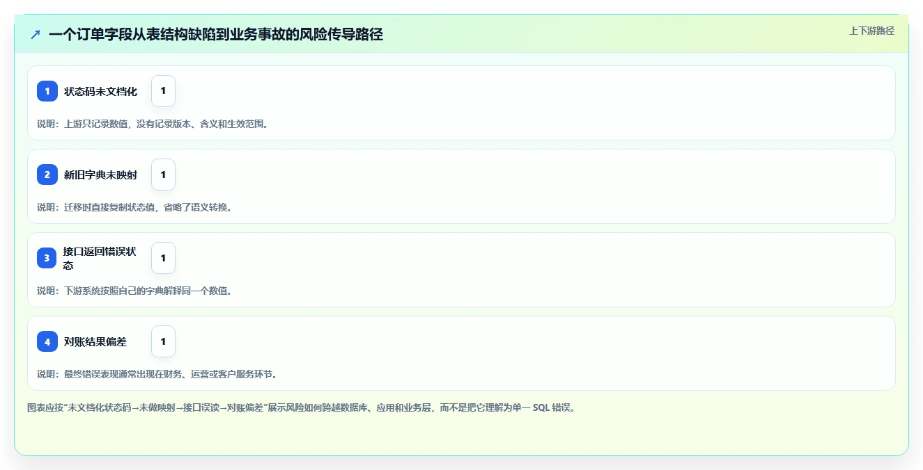 数据库存：产品技术团队新手问答：表结构设计做不好会出现哪些数据迁移风险