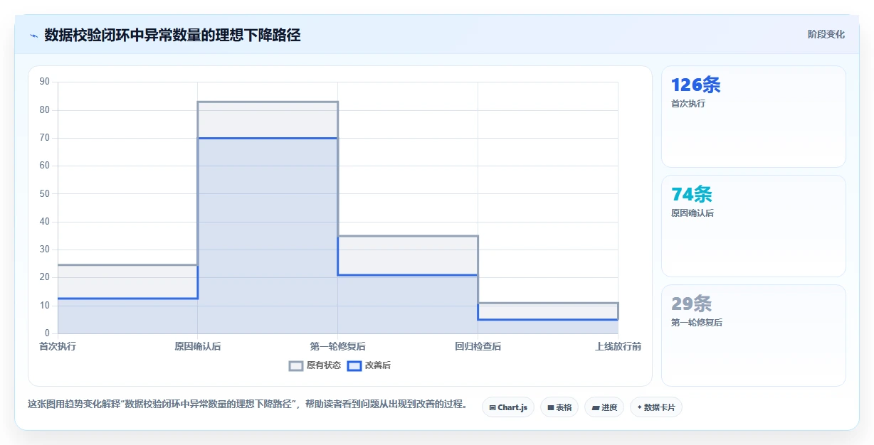 数据库存：项目经理入门版：数据校验的完整方法与步骤