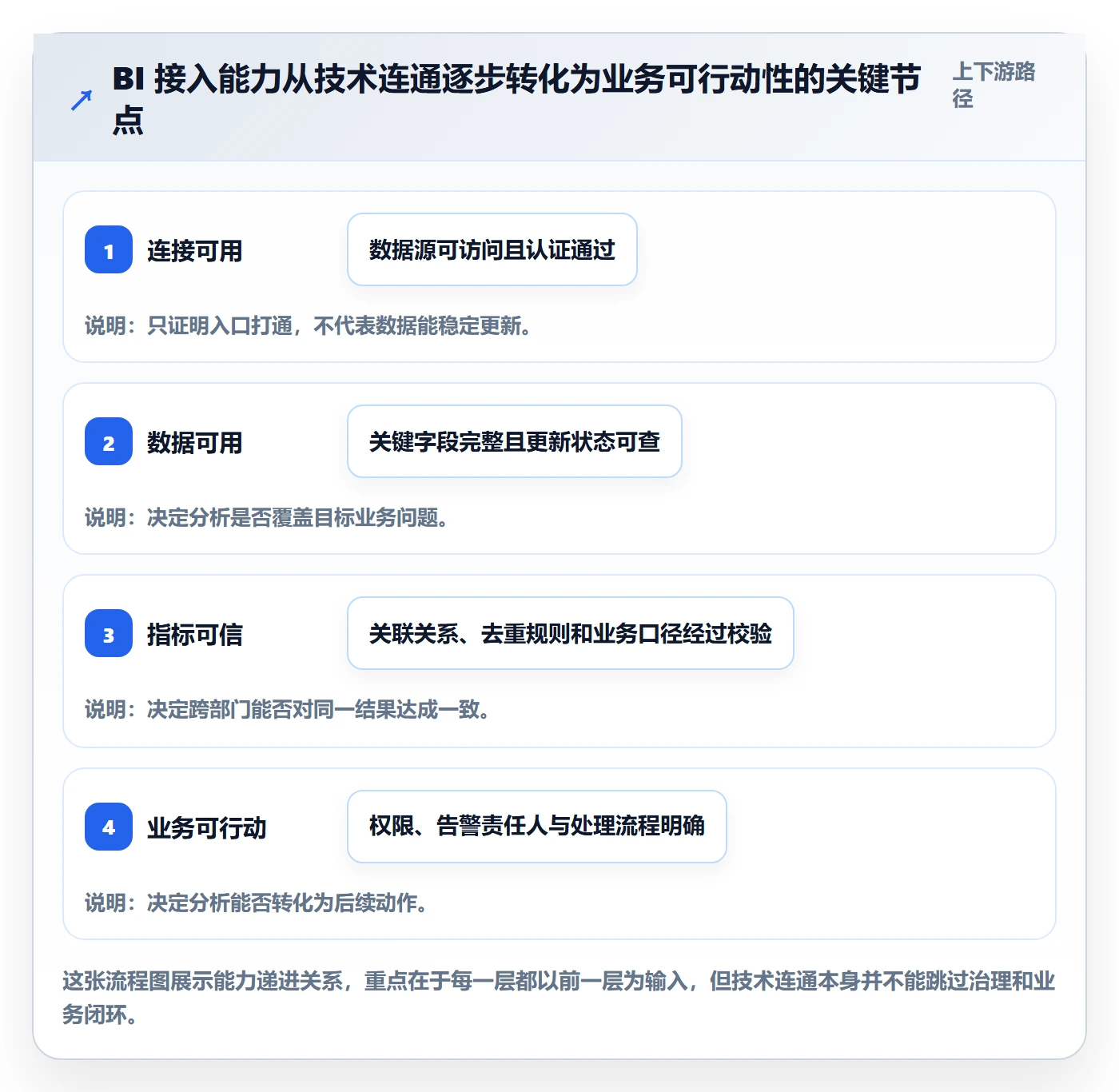 bi 平台业务拆解：数据接入为什么影响进阶玩法