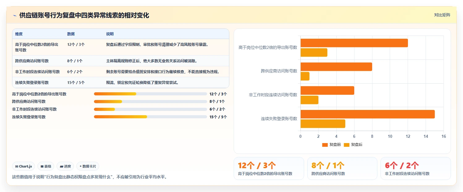 电商系统开发：供应链团队入门版复盘：围绕数据安全提炼下一步动作