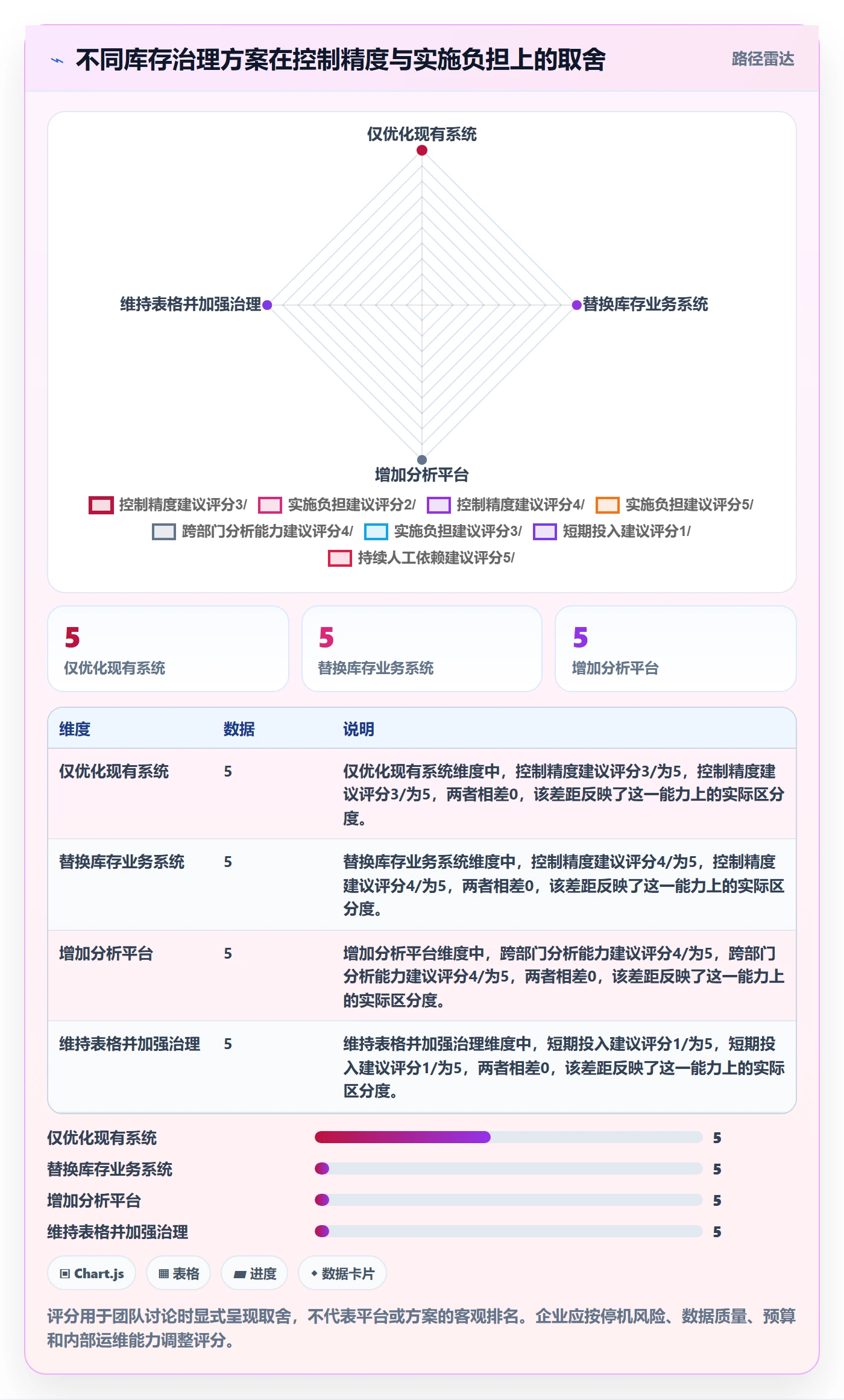 库存管理系统改造重点：从库存台账推进成本控制