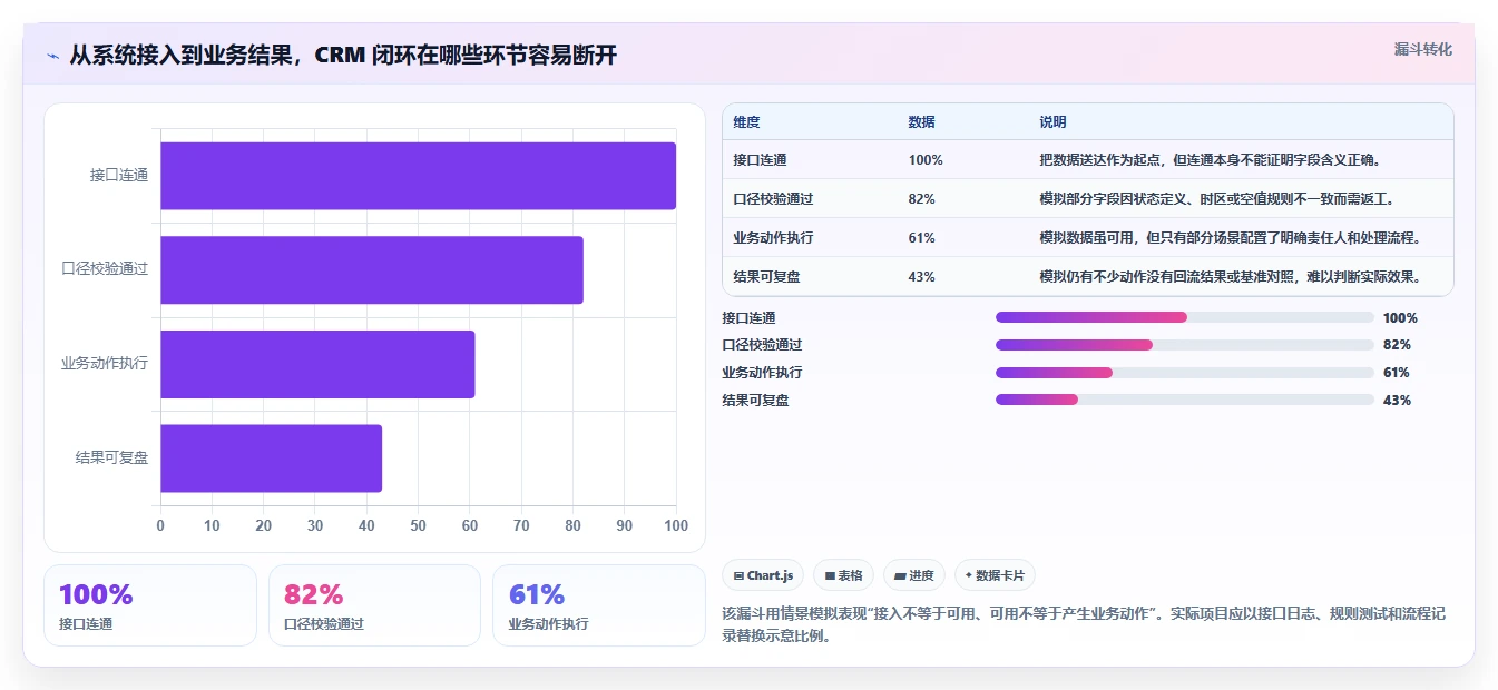 电商crm系统怎么管？以数据打通为核心的系统搭建方案