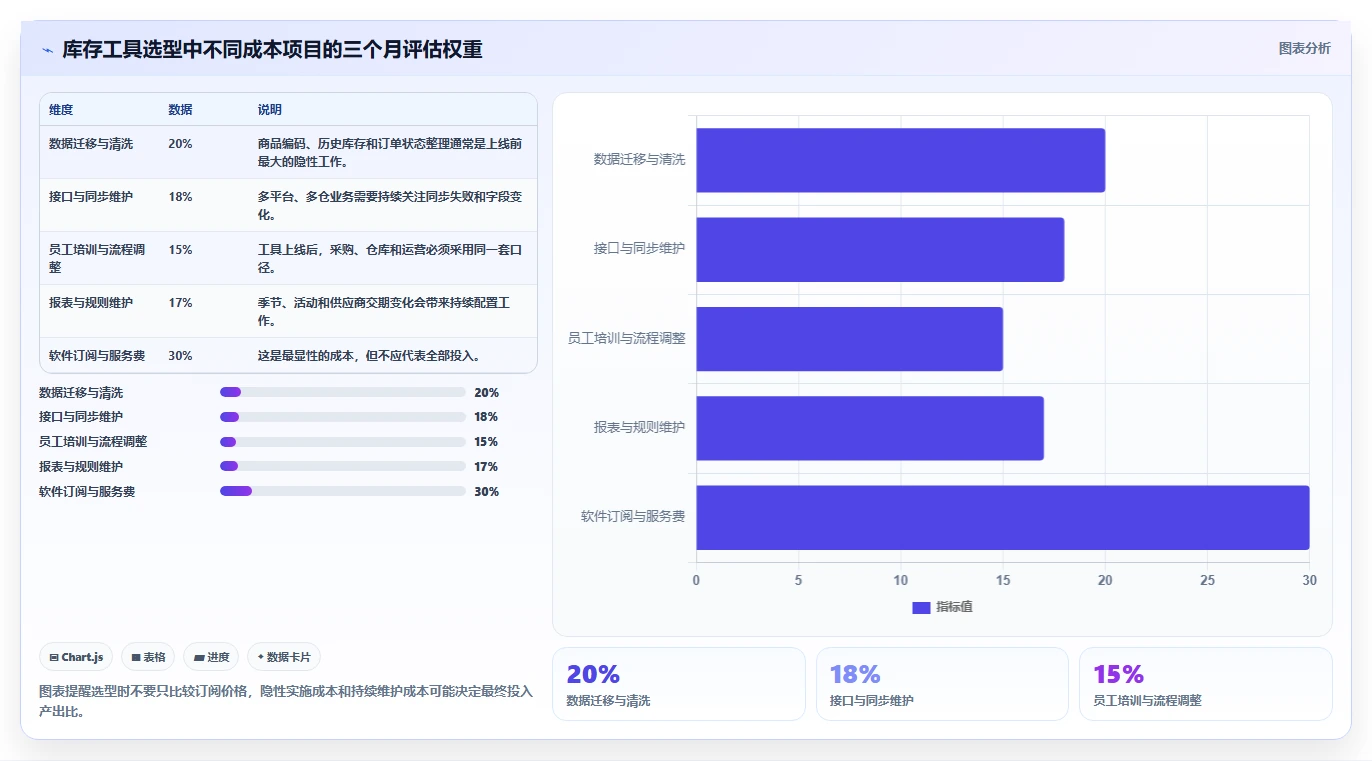 电商库存避坑指南：周转天数环节的工具对比要注意什么