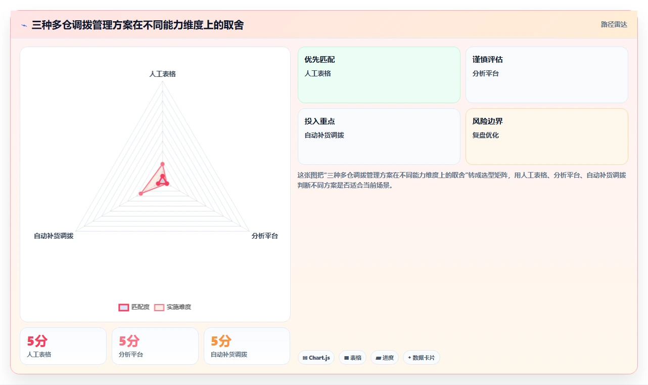 电商仓储管理：采购人员案例思路：月末盘点怎样优化多仓调拨