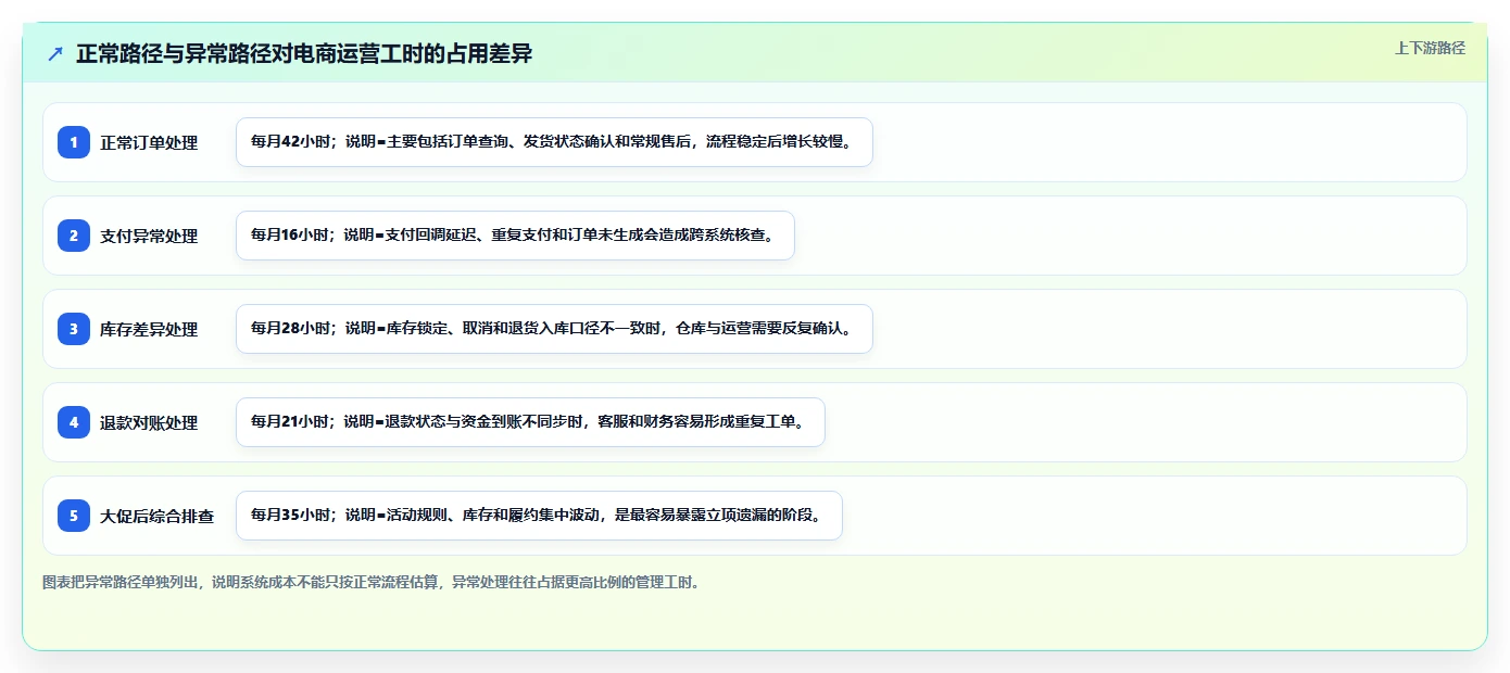 电商系统开发：创业团队管理升级：项目立项如何支撑降低长期成本