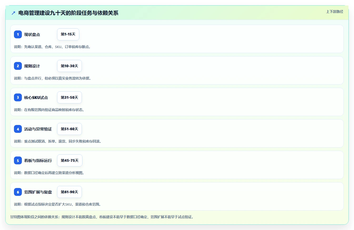 电商管理建设路线：从库存协同到标准化管理分几步