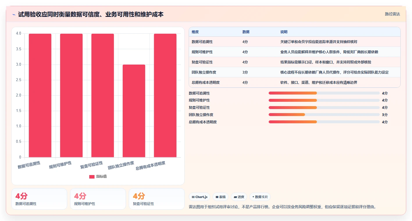 电商crm系统怎么选？会员分层相关的数据复盘判断标准