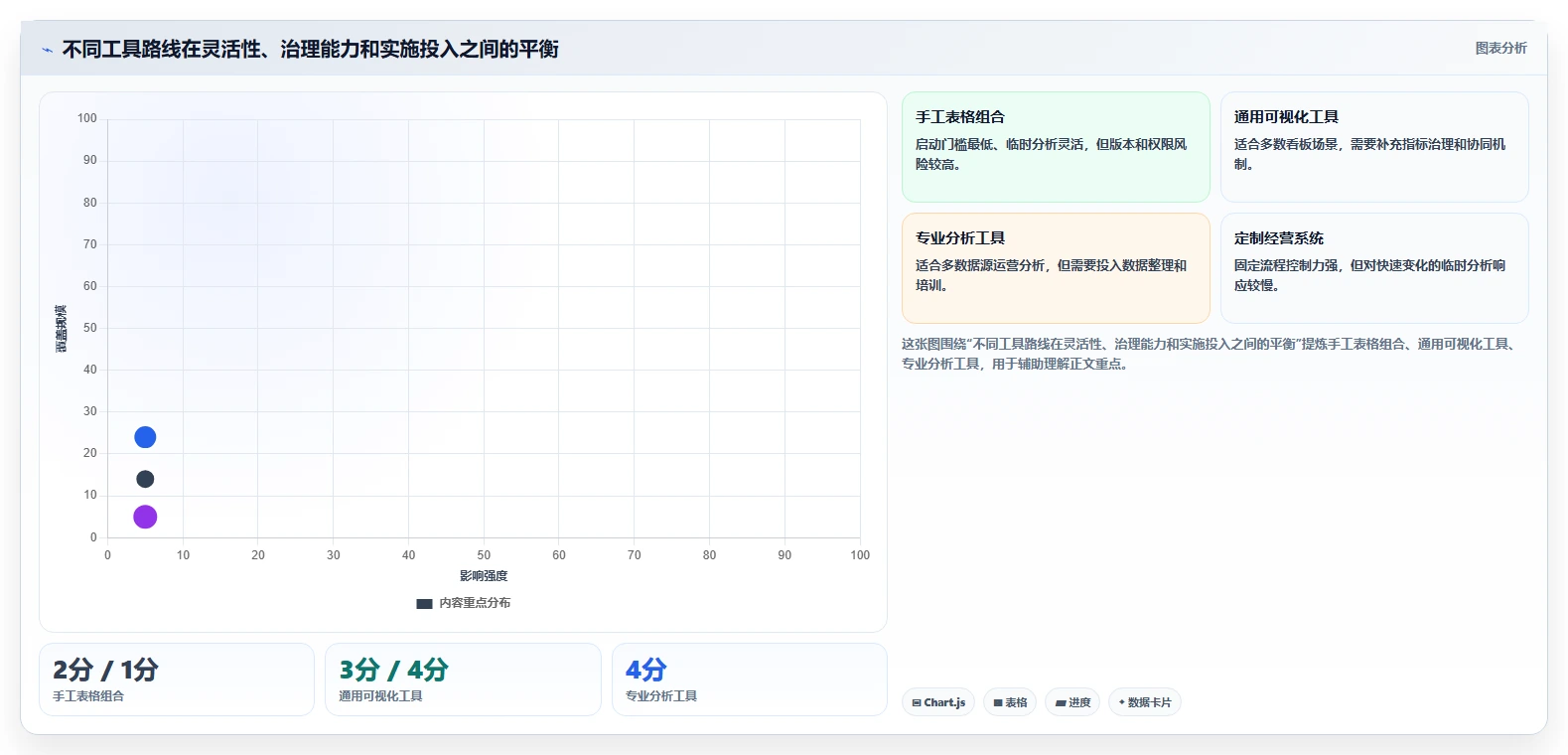 运营工具应用思路：围绕数据看板拆解工具对比