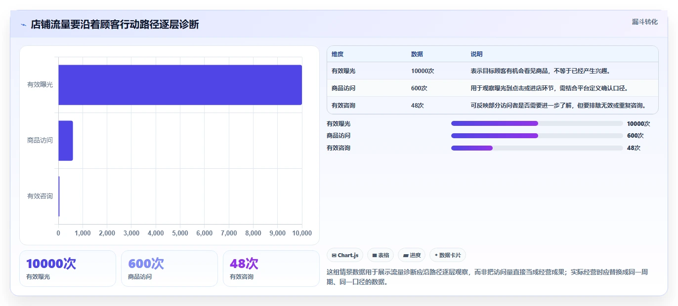 如何运营好一个店铺基础课：流量获取相关的选型方法一次讲透