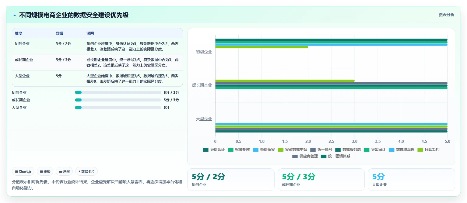 电商系统开发：电商企业案例思路：架构设计怎样优化数据安全