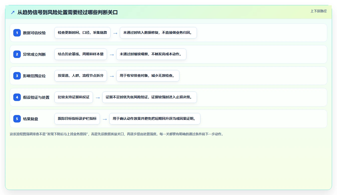运营数据场景解析：趋势分析中的风险排查怎么处理