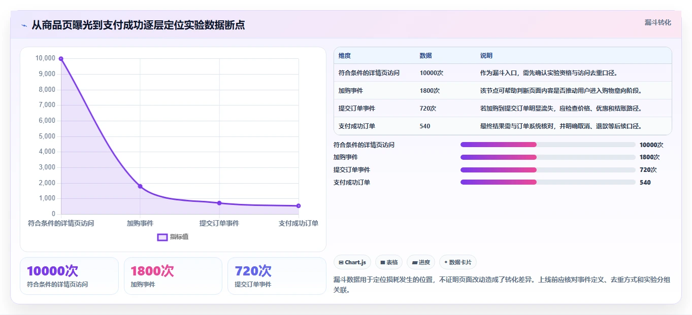 电商数据运营配置指南：增长实验需要哪些自动化方案设置