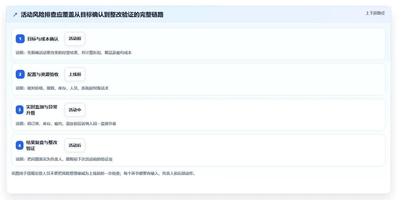店铺运营包括哪些方面进阶课:围绕活动运营完善风险排查