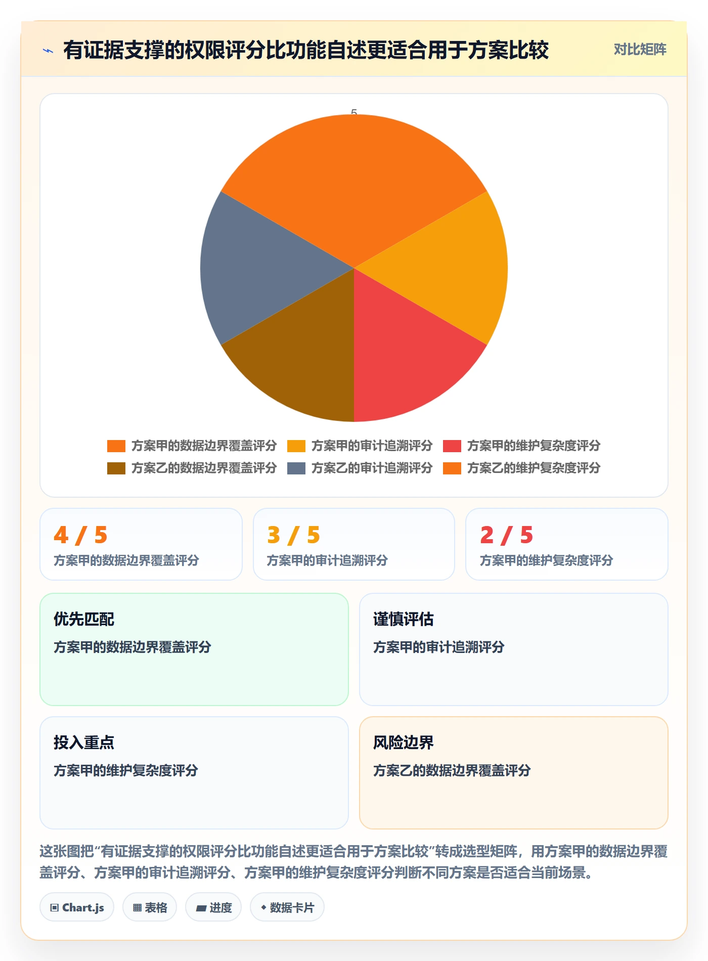 bi 平台决策指南：用指标体系判断权限体系方案