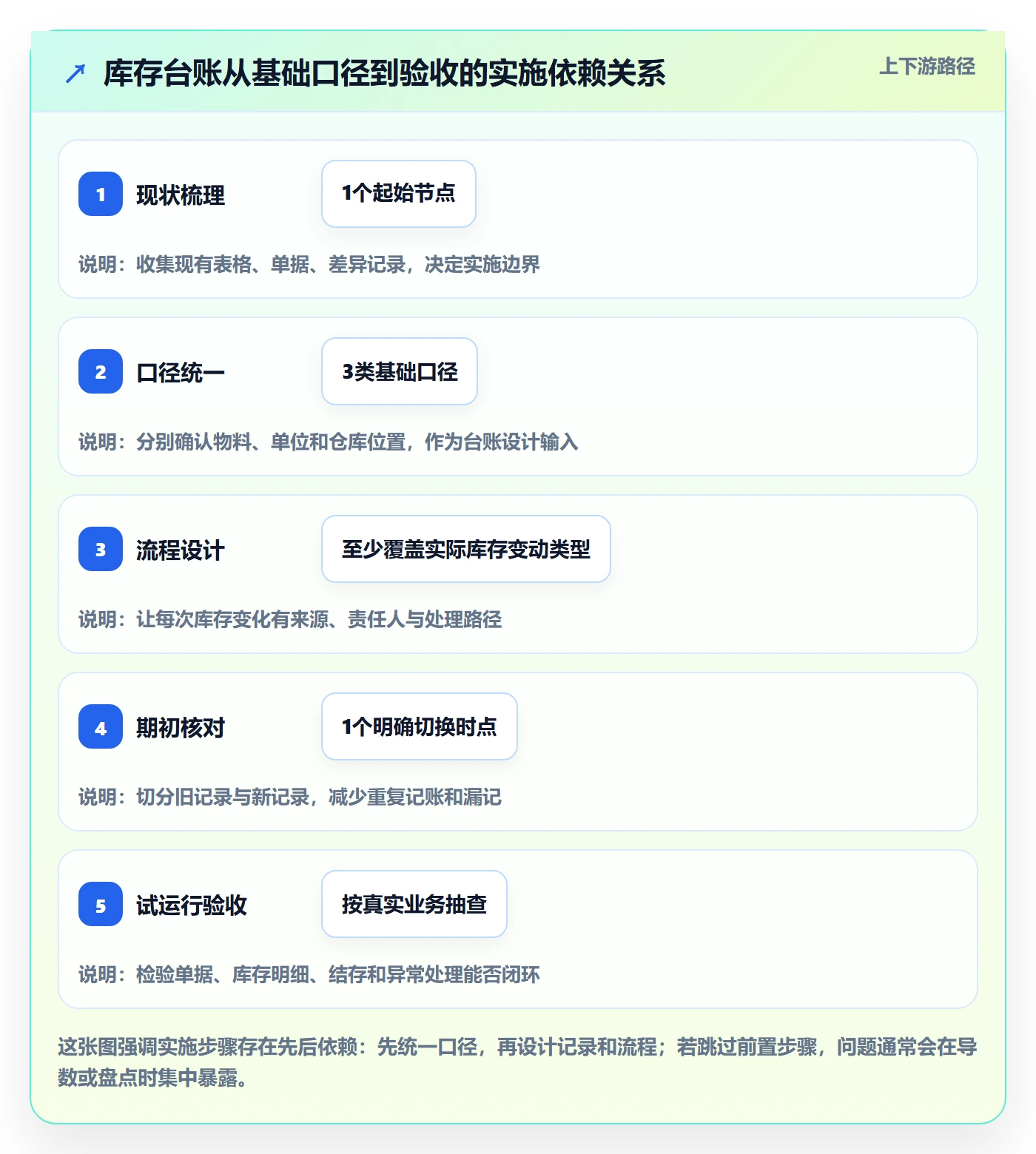 库存管理系统实施路径：库存台账如何完成新手避坑