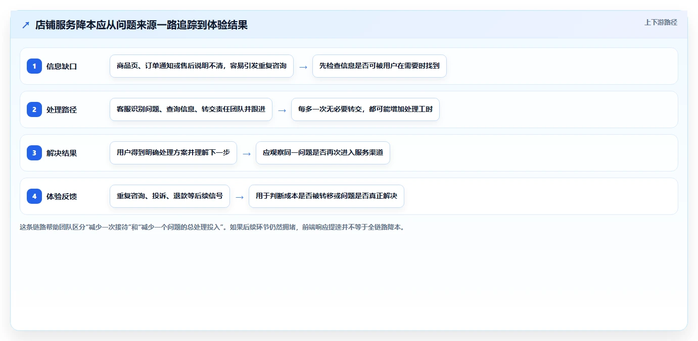 如何运营好一个店铺操作手册：用户服务对应的成本控制步骤