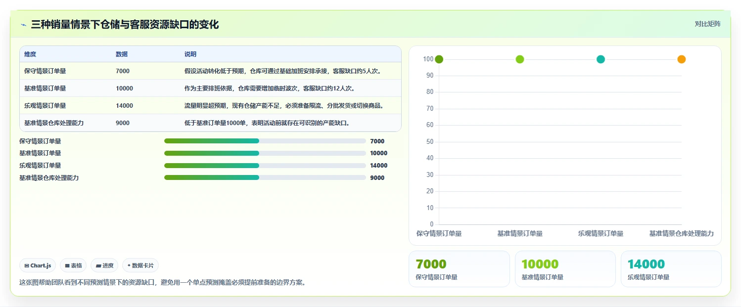 电商管理检查方法：通过营销活动评估旺季准备质量