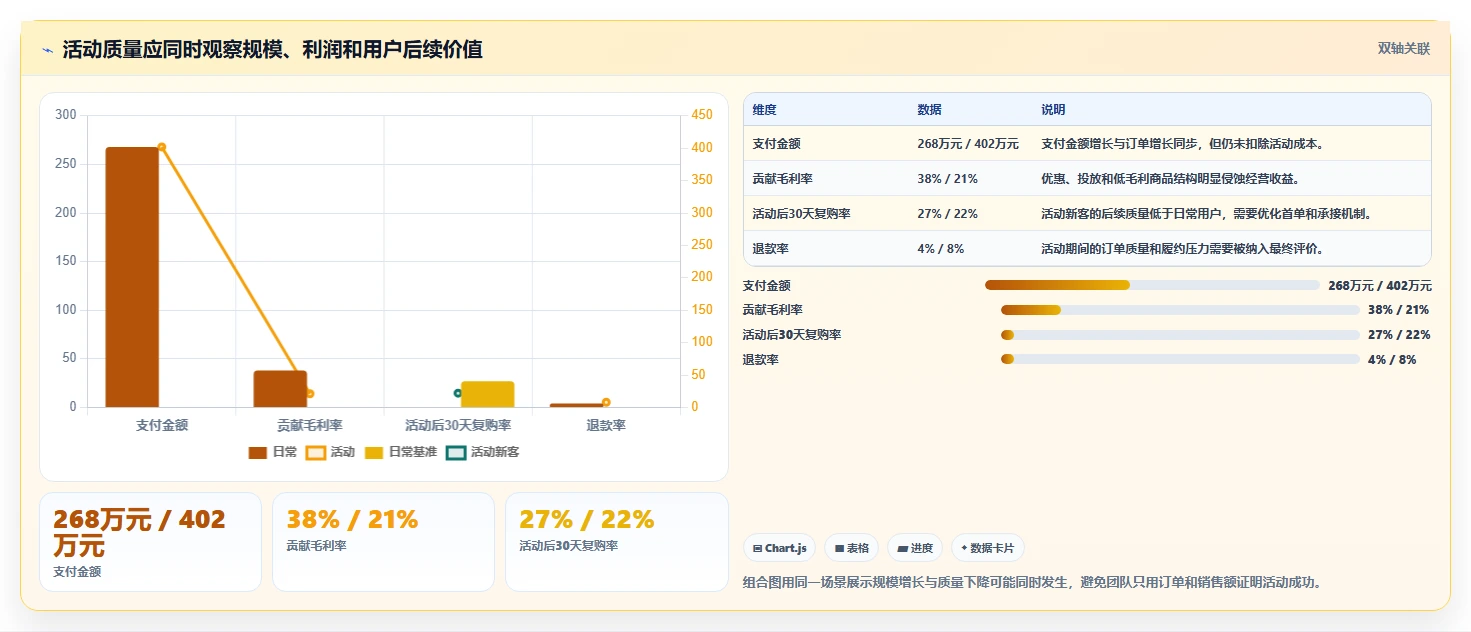 电商管理问题诊断：营销活动如何用精细化运营改进