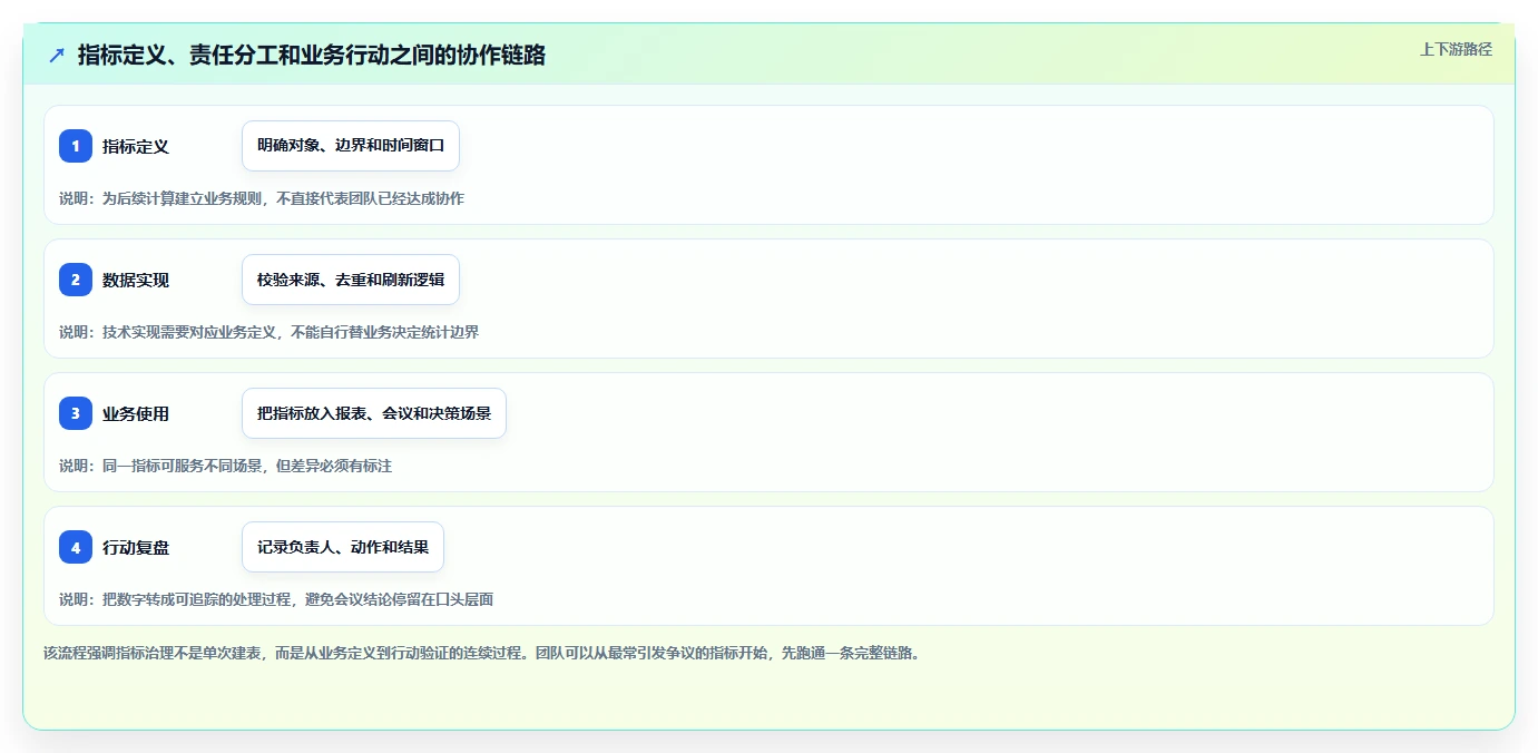 运营数据应用思路：围绕指标口径拆解团队协同