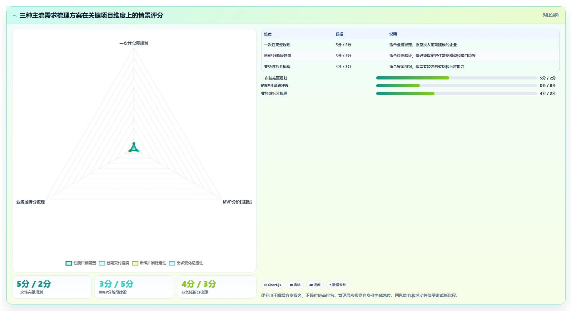 电商系统开发：企业管理层对比指南：不同需求梳理方案如何影响保障高峰性能