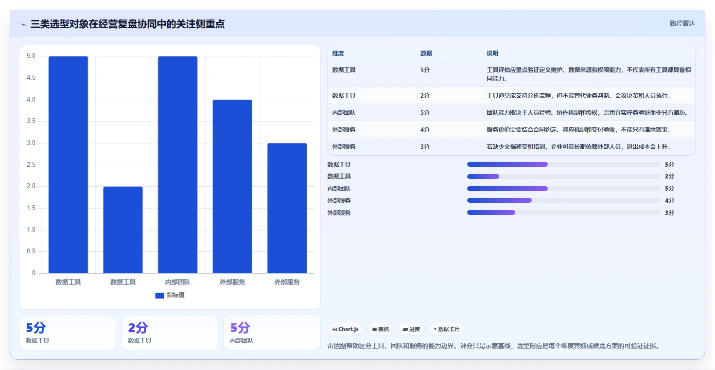电商数据运营怎么选？经营复盘相关的团队协同判断标准