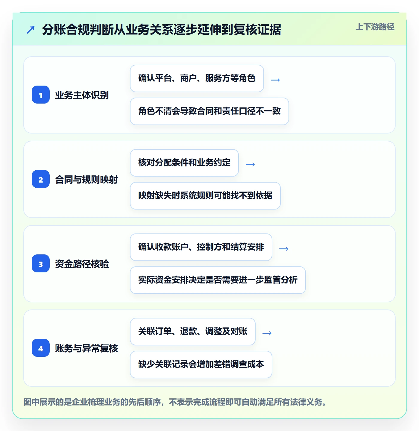 分账系统执行标准：合规要求环节如何体现入门指南
