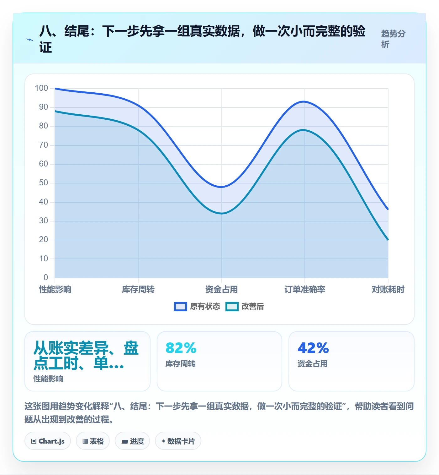 八、结尾：下一步先拿一组真实数据，做一次小而完整的验证