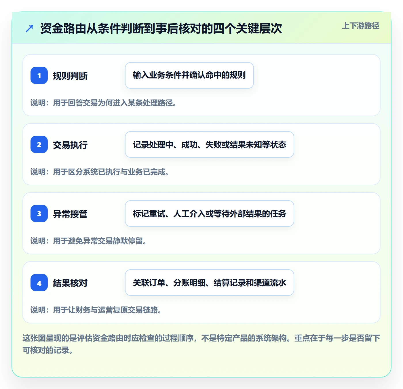 分账系统能力清单：常见误区需要覆盖哪些资金路由事项
