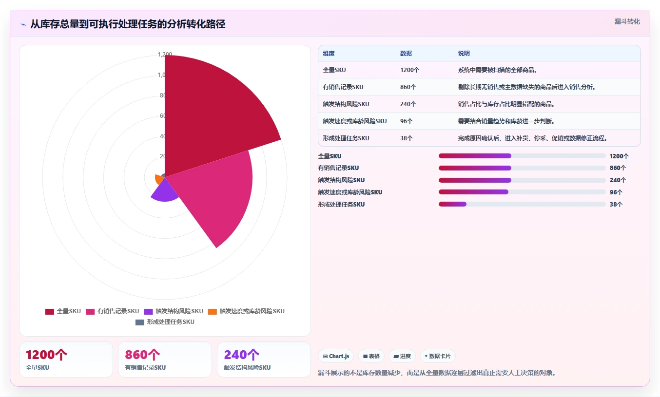 想做好电商库存，先掌握风险排查中的库存结构
