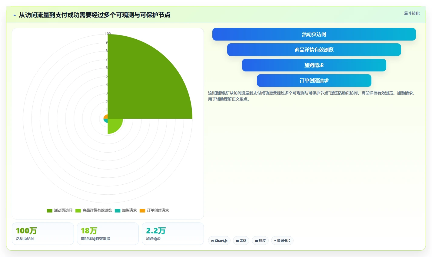 电商系统开发：项目经理评估框架：系统架构是否真正带来保障高峰性能