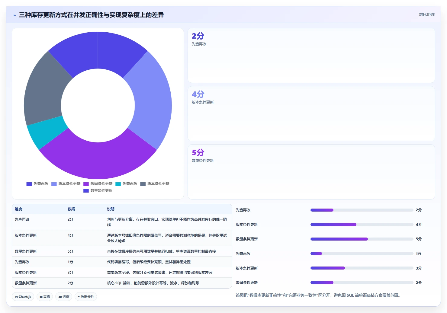 数据库存：产品技术团队场景拆解：性能优化如何做到保证扣减一致性