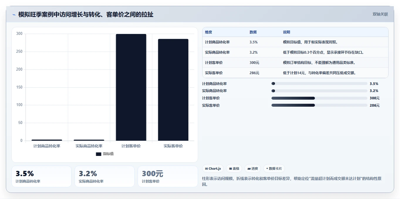 电商数据运营实战复盘：从经营复盘验证旺季准备效果
