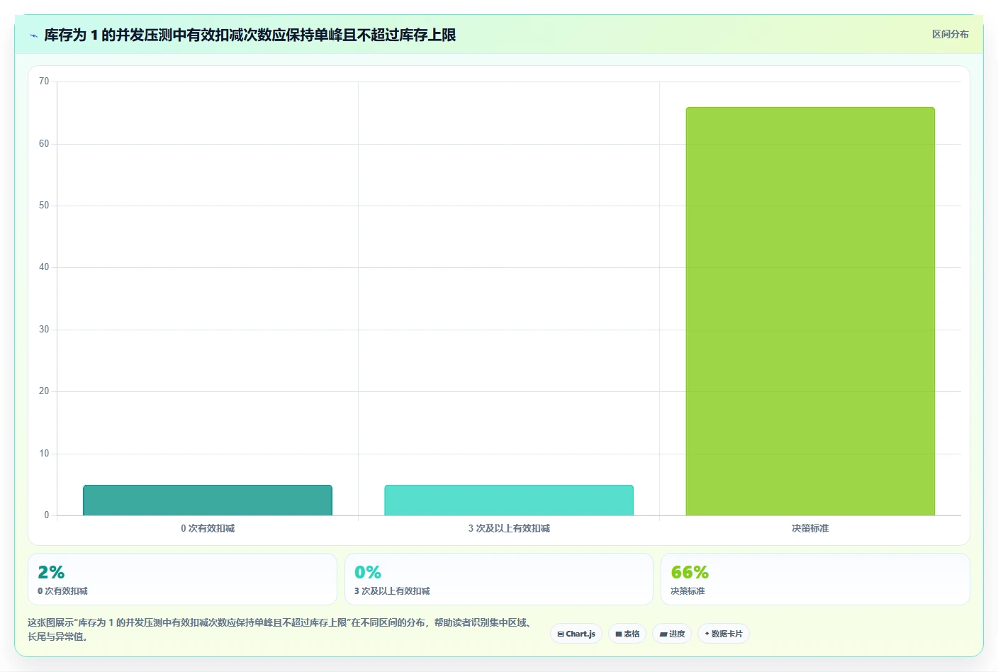 数据库存：电商企业最佳实践：性能优化怎样稳步实现降低超卖风险