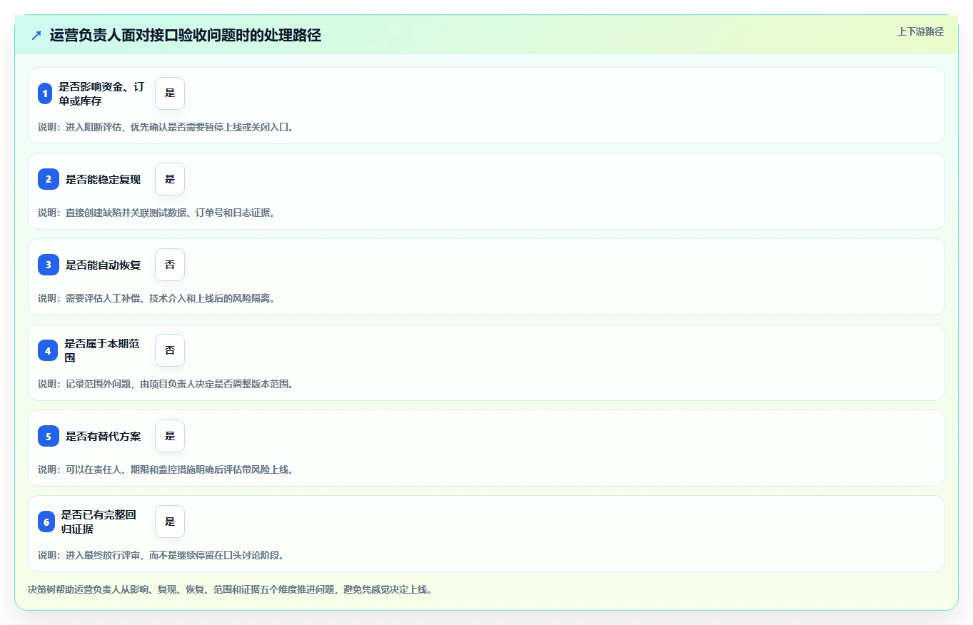 电商系统开发：运营负责人操作手册：接口联调中的测试验收怎么落地