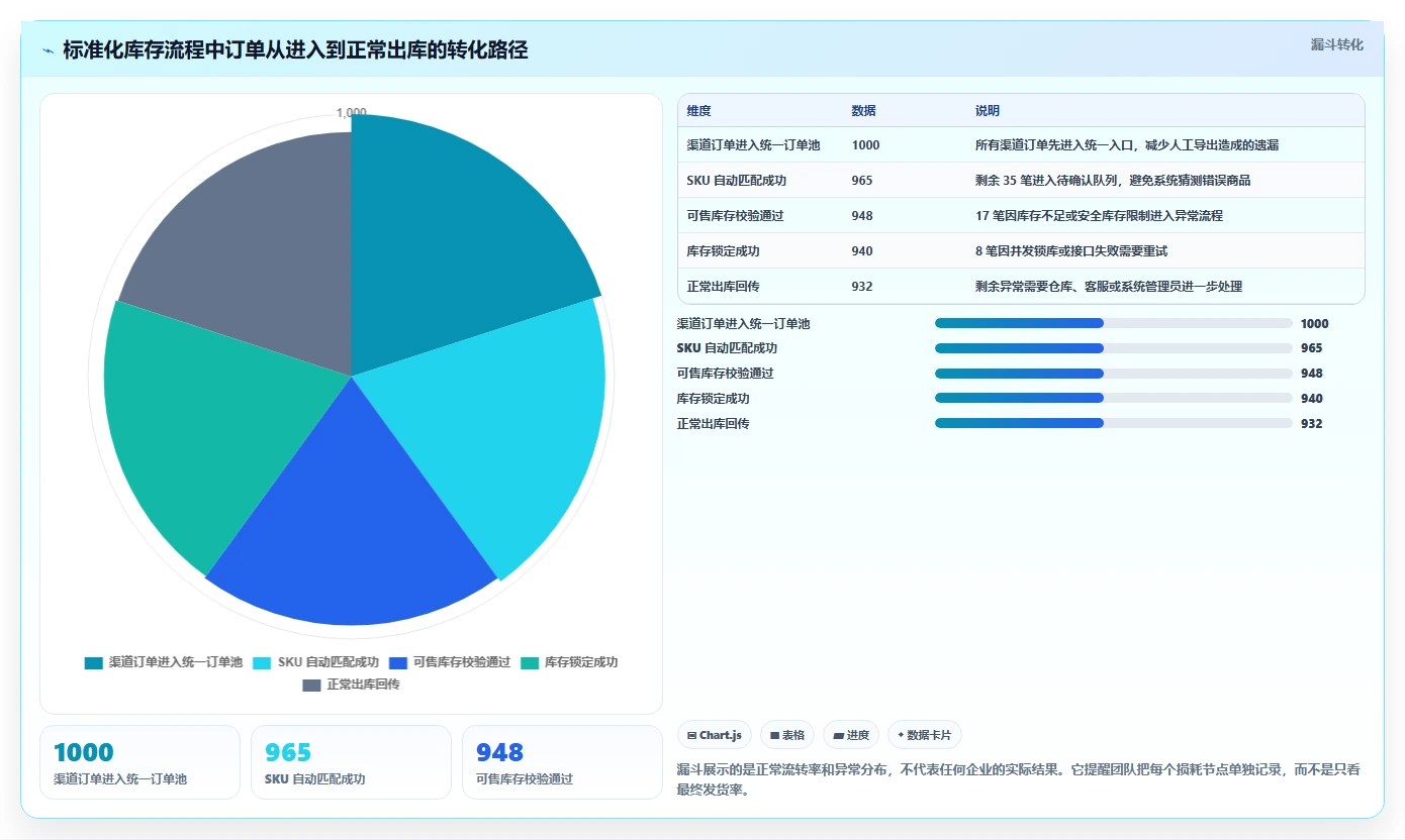 电商进销存：增长负责人标准化教程：用库存同步复制缩短处理时间