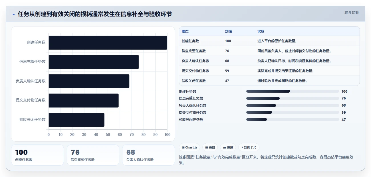 运营管理平台改造重点：从任务协同推进实操教程