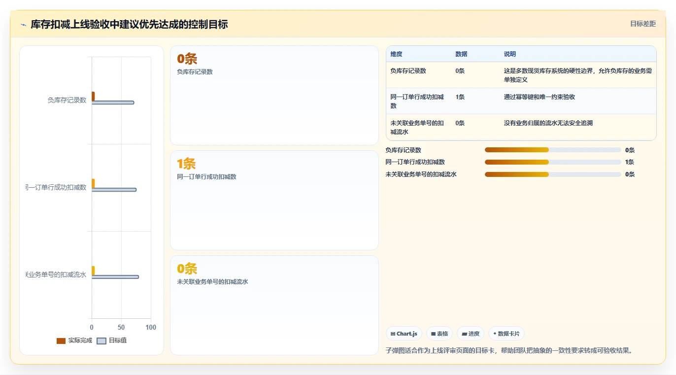 数据库存：产品技术团队标准化教程：用数据校验复制保证扣减一致性