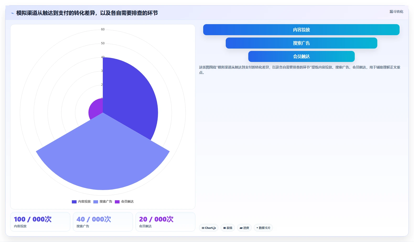 电商数据运营应用思路：围绕渠道归因拆解效率提升