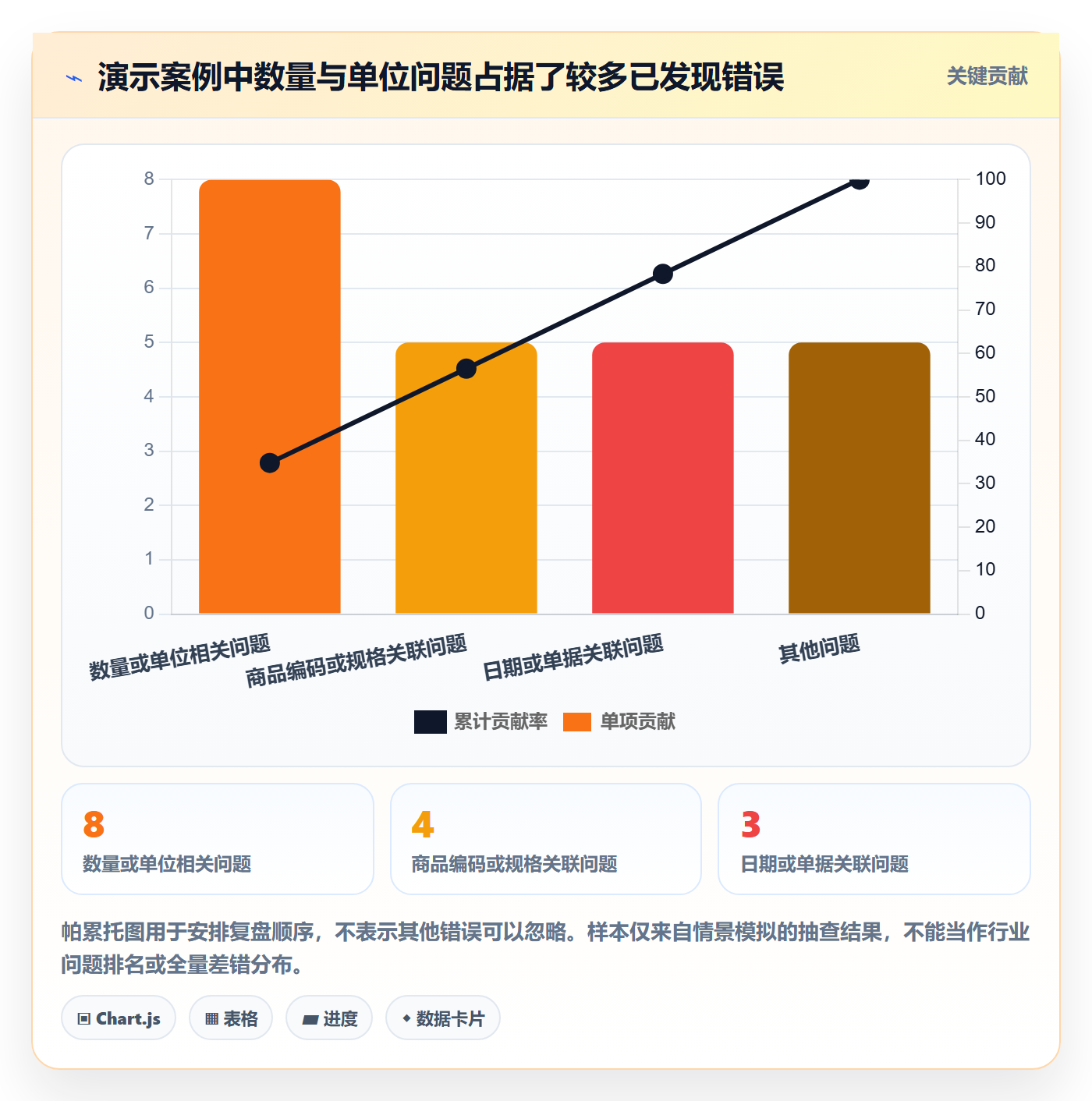 erp数据录入检查方法：通过错误修正评估中小商家质量