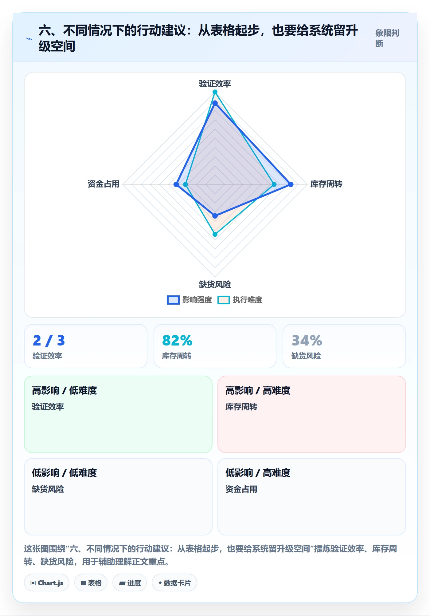 六、不同情况下的行动建议：从表格起步，也要给系统留升级空间