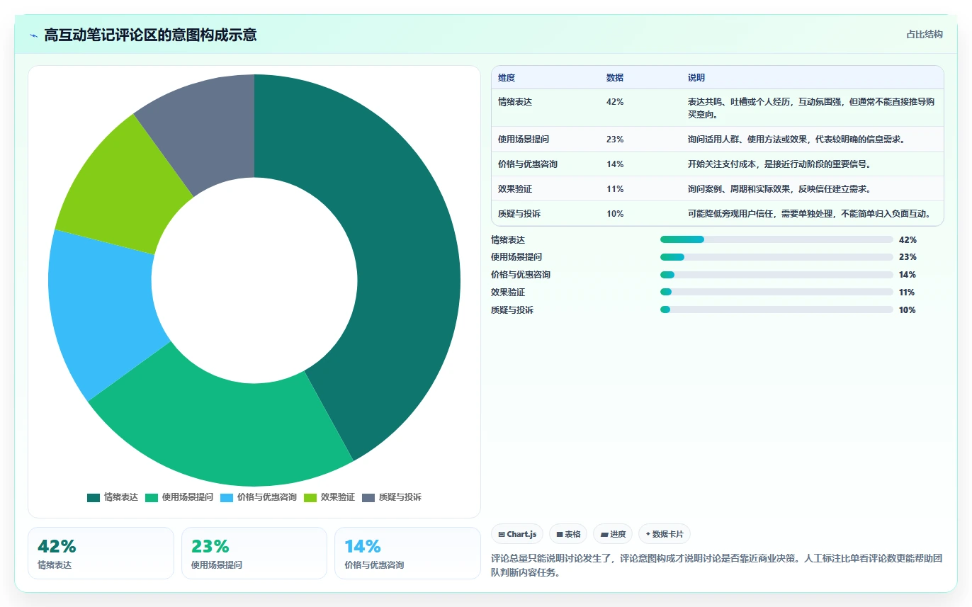 小红书数据分析：市场经理快速排查：爆文拆解为何会导致互动高不转化